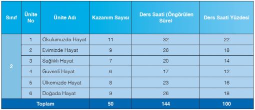  2. Sınıf Hayat Bilgisi kazanım Tablosu