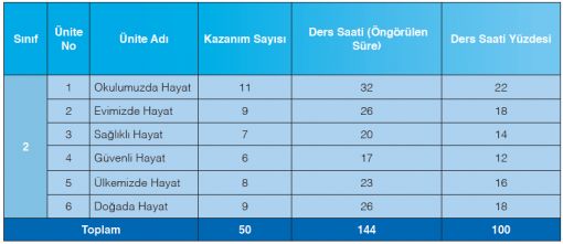  2. Sınıf Hayat Bilgisi Kazanım Tablosu